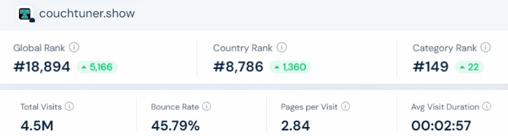 CouchTuner Statistics