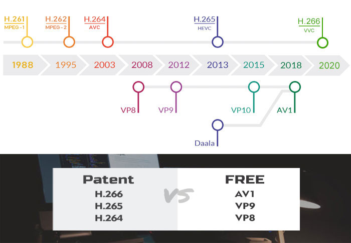 Development of H.266/VVC