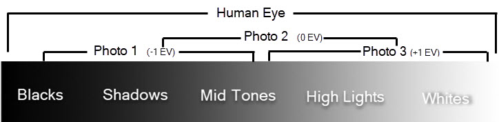 High dynamic range reached with exposure bracketing