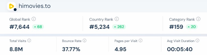 HiMovies Statistics