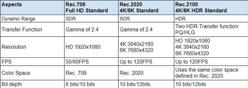 Rec.709 vs Rec.2020 vs Rec.2100