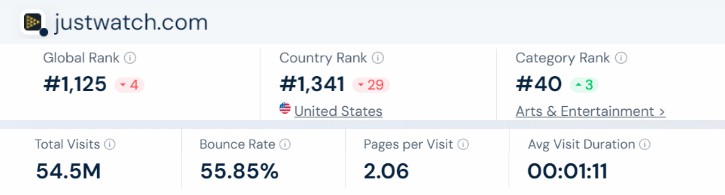 JustWatch Statistics