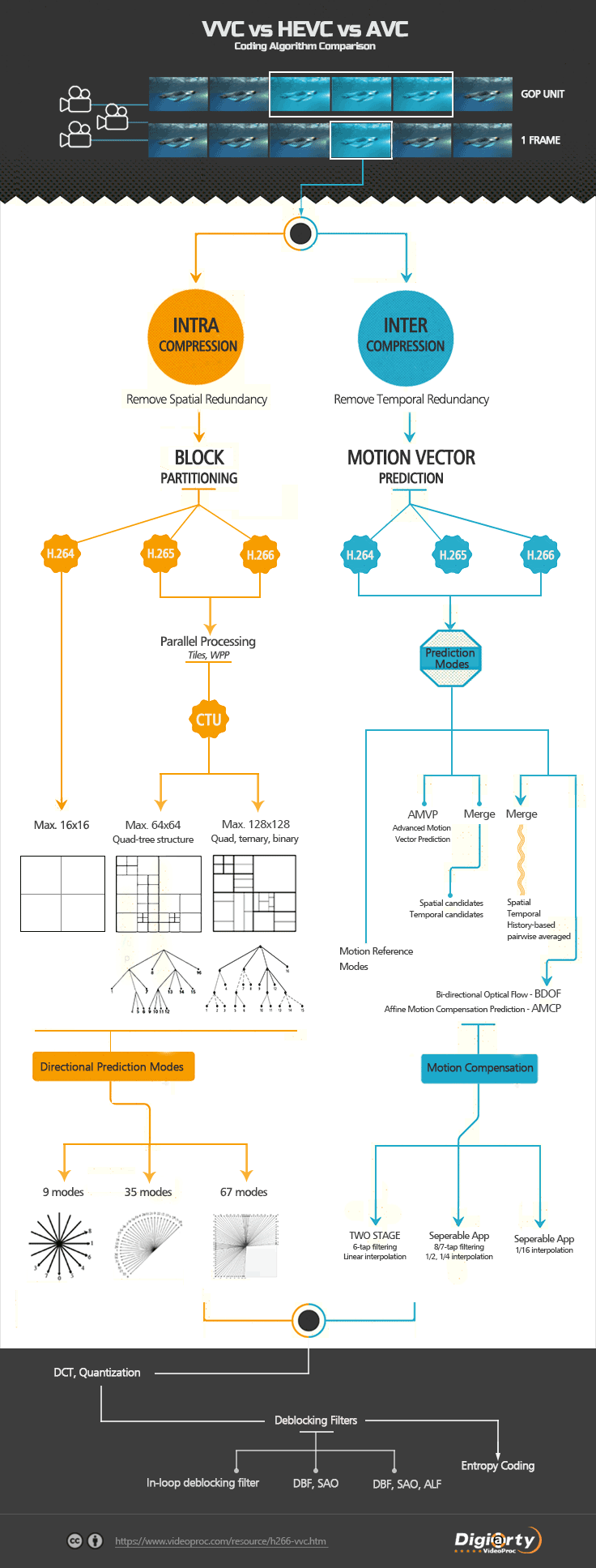 Coding Algorithm VVC vs HEVC vs AVC